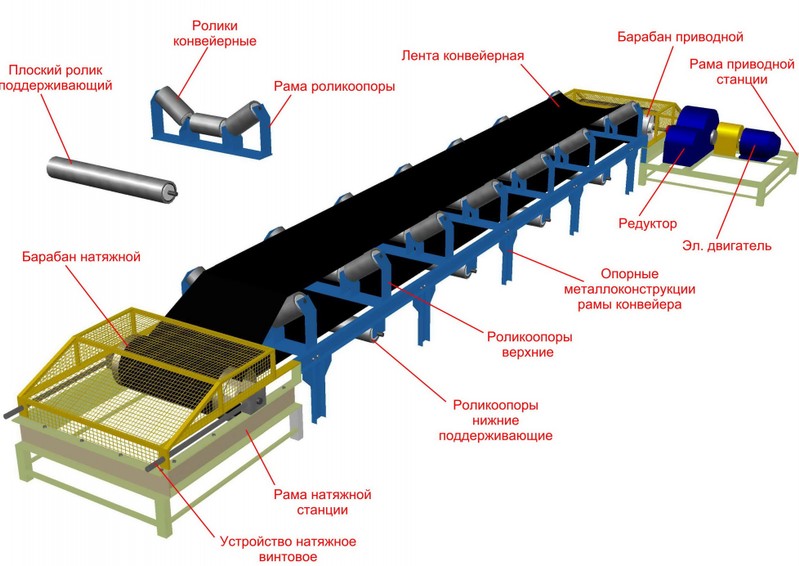 схема стандартного ленточного оборудования 